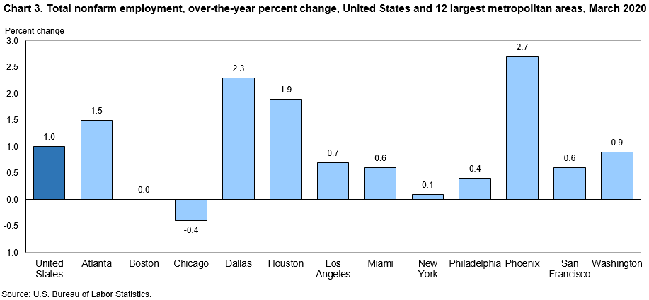 Chart 3. Total nonfarm employment, over-the-year percent change, United States and 12 largest metropolitan areas, March 2020