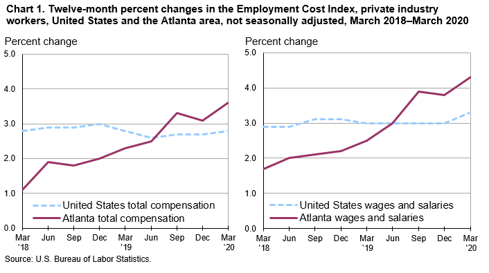 Chart 1. Twelve-month percent changes in the Employment Cost Index, private industry workers, United States and the Atlanta area, not seasonally adjusted, March 2018–March 2020