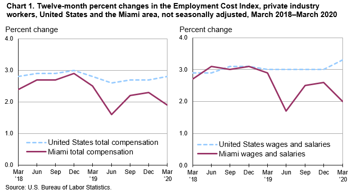 Chart 1. Twelve-month percent changes in the Employment Cost Index, private industry workers, United States and the Miami area, not seasonally adjusted, March 2018–March 2020