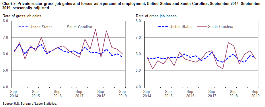 Chart 2. Private sector gross job gains and losses as a percent of employment, United States and South Carolina, September 2014–September 2019, seasonally adjusted