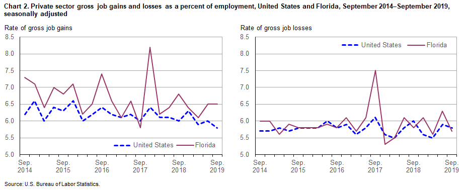 Chart 2. Private sector gross job gains and losses as a percent of employment, United States and Florida, September 2014–September 2019, seasonally adjusted