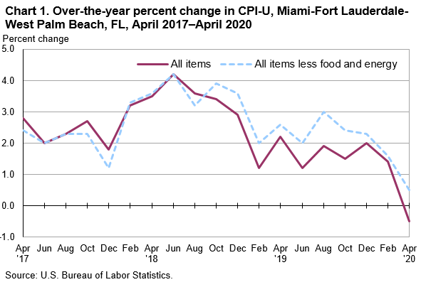 Chart 1. Over-the-year percent change in CPI-U, Miami-Fort Lauderdale-West Palm Beach, FL, April 2017—April 2020