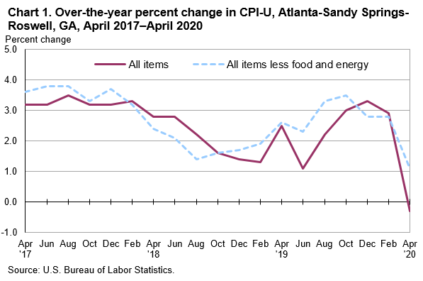 Chart 1. Over-the-year percent change in CPI-U, Atlanta-Sandy Springs-Roswell, GA, April 2017—April 2020