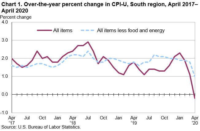 Chart 1. Over-the-year percent change in CPI-U, South region, April 2017–April 2020