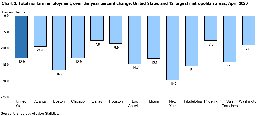 Chart 3. Total nonfarm employment, over-the-year percent change, United States and 12 largest metropolitan areas, April 2020