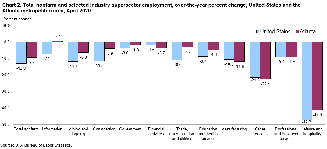 Chart 2. Total nonfarm and selected industry supersector employment, over-the-year percent change, United States and the Atlanta metropolitan area, April 2020