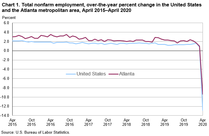 Chart 1. Total nonfarm employment, over-the-year percent change in the United States and the Atlanta metropolitan area, April 2015–April 2020