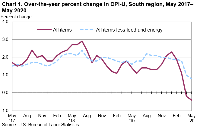 Chart 1. Over-the-year percent change in CPI-U, South region, May 2017–May 2020
