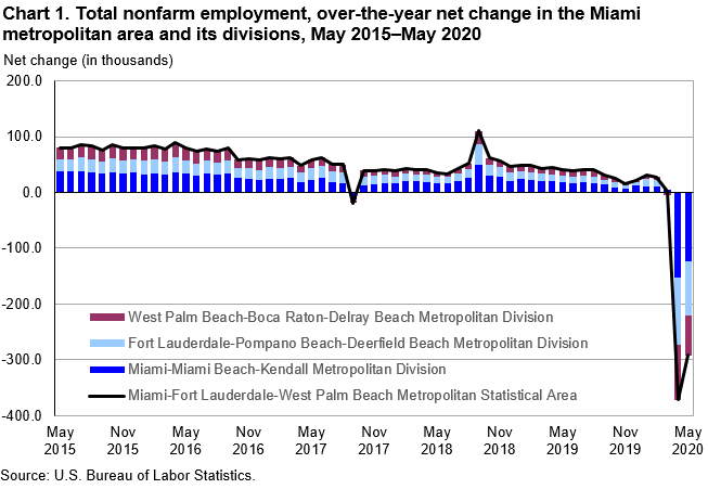 Chart 1. Total nonfarm employment, over-the-year net change in the Miami metropolitan area and its divisions, May 2015–May 2020