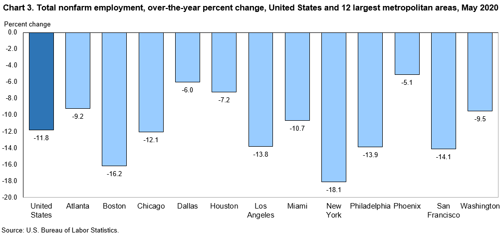Chart 3. Total nonfarm employment, over-the-year percent change, United States and 12 largest metropolitan areas, May 2020
