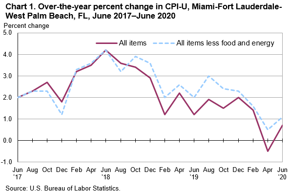 Chart 1. Over-the-year percent change in CPI-U, Miami-Fort Lauderdale-West Palm Beach, FL, June 2017—June 2020
