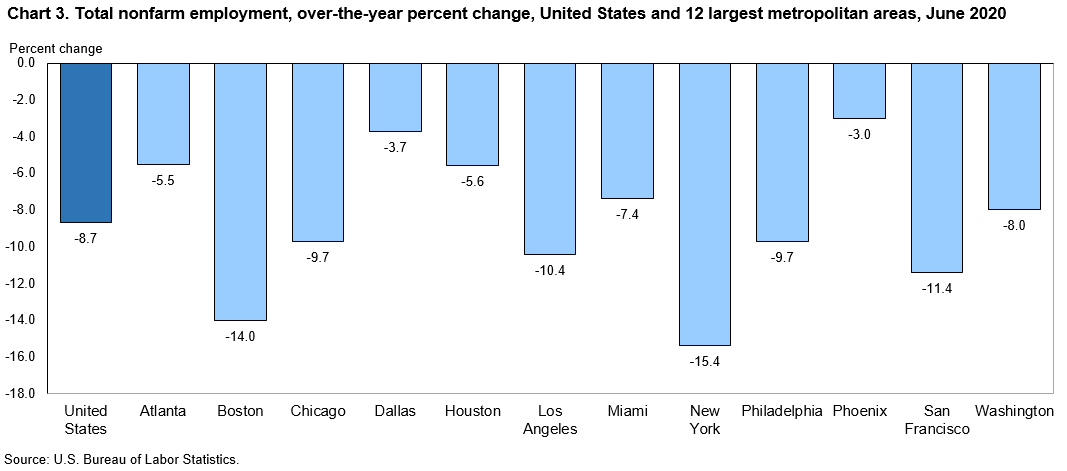 Chart 3. Total nonfarm employment, over-the-year percent change, United States and 12 largest metropolitan areas, June 2020