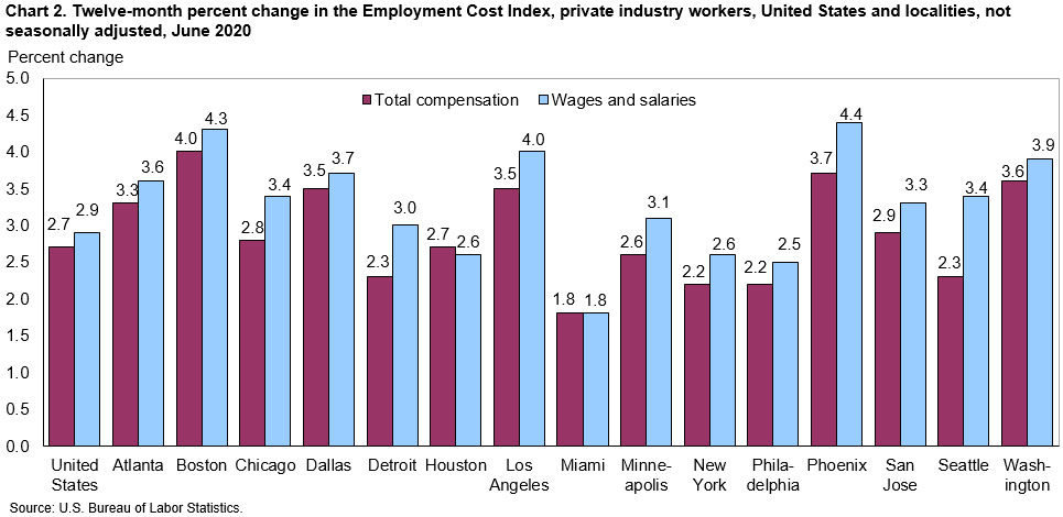 Chart 2. Twelve-month percent change in the Employment Cost Index, private industry workers, United States and localities, not seasonally adjusted, June 2020