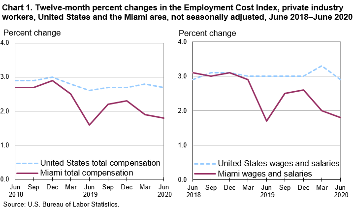 Chart 1. Twelve-month percent changes in the Employment Cost Index, private industry workers, United States and the Miami area, not seasonally adjusted, June 2018–June 2020