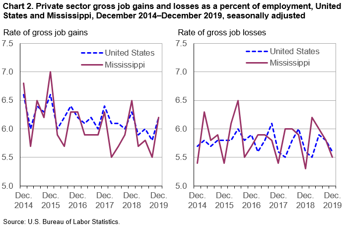 Chart 2. Private sector gross job gains and losses as a percent of employment, United States and Mississippi, December 2014–December 2019, seasonally adjusted