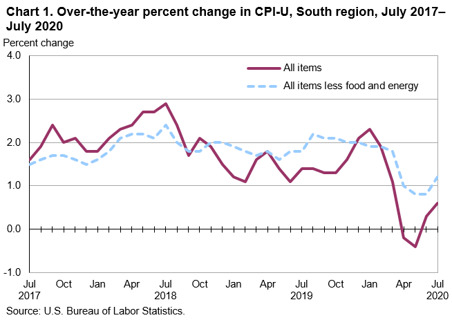 Chart 1. Over-the-year percent change in CPI-U, South region, July 2017–July 2020