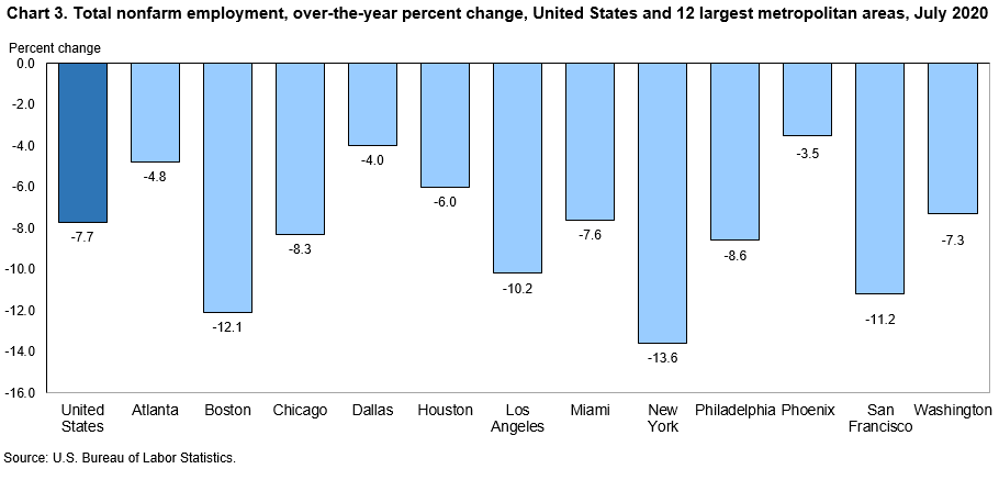 Chart 3. Total nonfarm employment, over-the-year percent change, United States and 12 largest metropolitan areas, July 2020