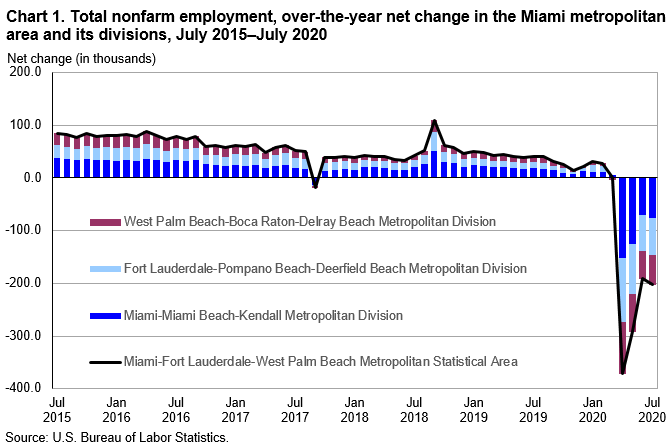 Chart 1. Total nonfarm employment, over-the-year net change in the Miami metropolitan area and its divisions, July 2015–July 2020