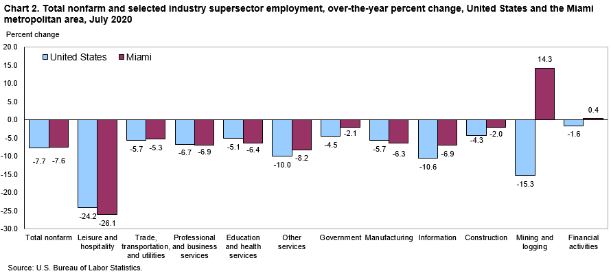 Chart 2. Total nonfarm and selected industry supersector employment, over-the-year percent change, United States and the Miami metropolitan area, July 2020