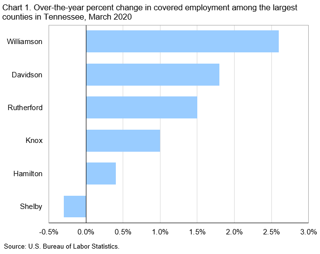 Chart 1. Over-the-year percent change in covered employment among the largest counties in Tennessee, March 2020