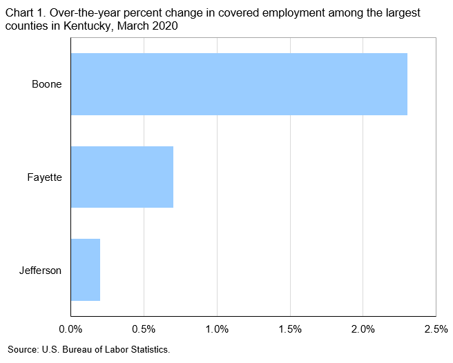 Chart 1. Over-the-year percent change in covered employment among the largest counties in Kentucky, March 2020