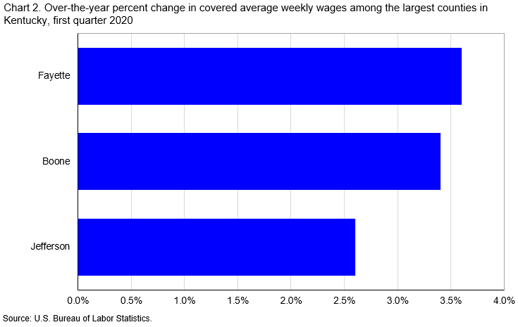 Chart 2. Over-the-year percent change in covered average weekly wages among the largest counties in Kentucky, first quarter 2020