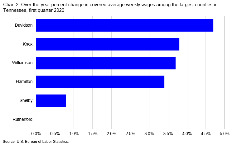 Chart 2. Over-the-year percent change in covered average weekly wages among the largest counties in Tennessee, first quarter 2020