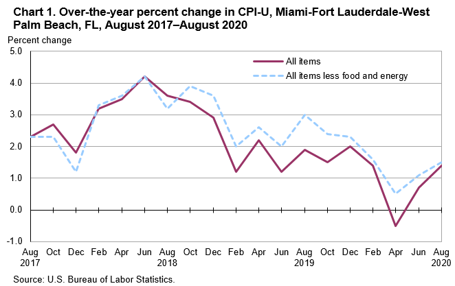 Chart 1. Over-the-year percent change in CPI-U, Miami-Fort Lauderdale-West Palm Beach, FL, August 2017—August 2020