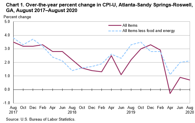 Chart 1. Over-the-year percent change in CPI-U, Atlanta-Sandy Springs-Roswell, GA, August 2017—August 2020