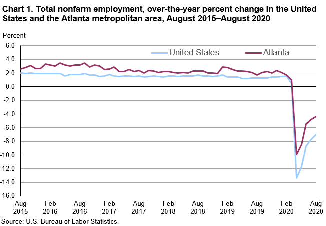 Chart 1. Total nonfarm employment, over-the-year percent change in the United States and the Atlanta metropolitan area, August 2015–August 2020