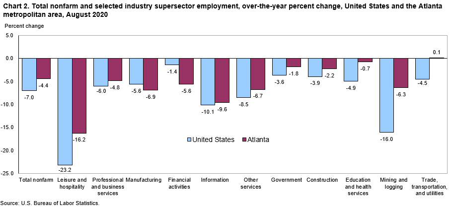 Chart 2. Total nonfarm and selected industry supersector employment, over-the-year percent change, United States and the Atlanta metropolitan area, August 2020