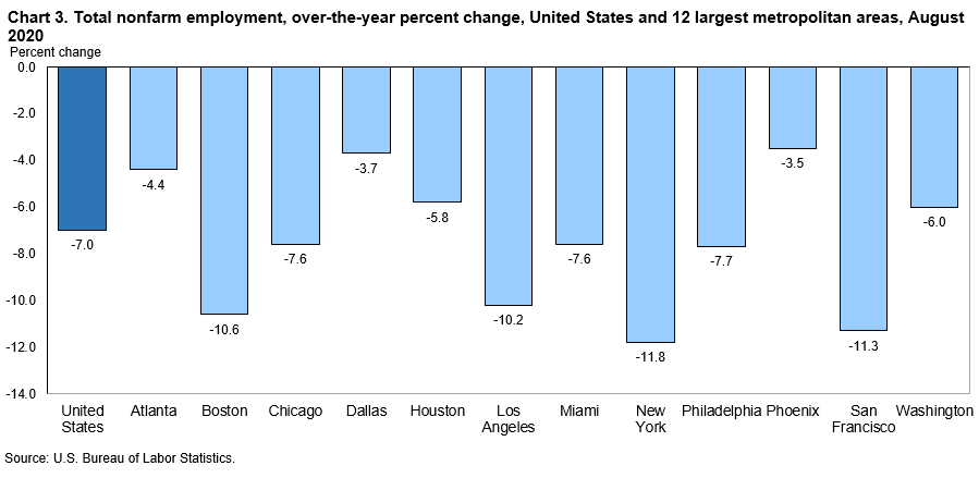 Chart 3. Total nonfarm employment, over-the-year percent change, United States and 12 largest metropolitan areas, August 2020