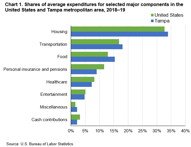 Chart 1. Shares of average expenditures for selected major components in the United States and Tampa metropolitan area, 2018–19