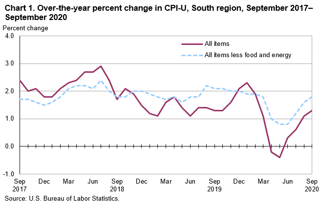 Chart 1. Over-the-year percent change in CPI-U, South region, September 2017–September 2020