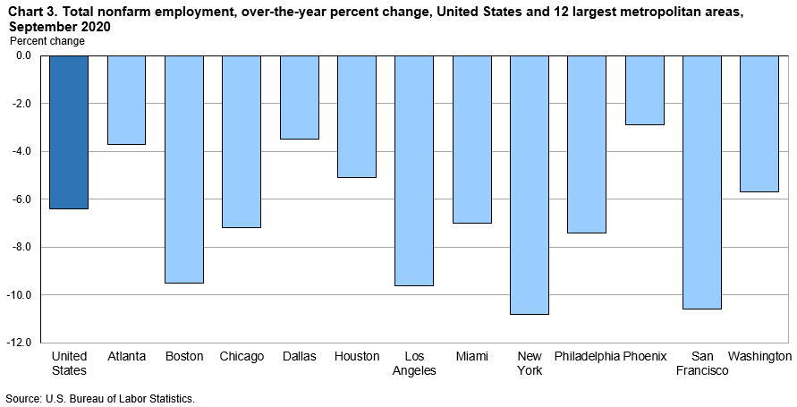 Chart 3. Total nonfarm employment, over-the-year percent change, United States and 12 largest metropolitan areas, September 2020