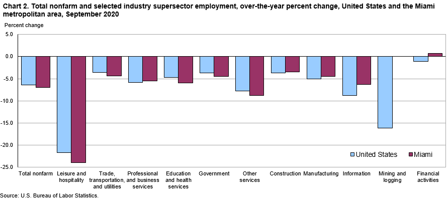 Chart 2. Total nonfarm and selected industry supersector employment, over-the-year percent change, United States and the Miami metropolitan area, September 2020