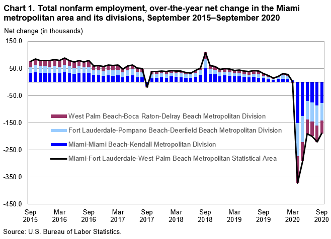 Chart 1. Total nonfarm employment, over-the-year net change in the Miami metropolitan area and its divisions, September 2015–September 2020