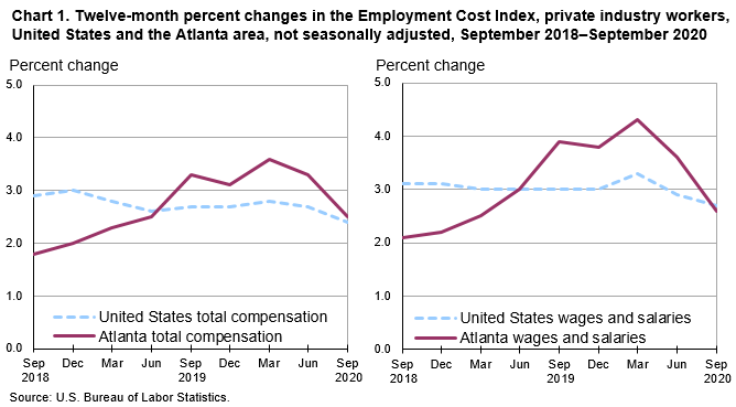 Chart 1. Twelve-month percent changes in the Employment Cost Index, private industry workers, United States and the Atlanta area, not seasonally adjusted, September 2018–September 2020