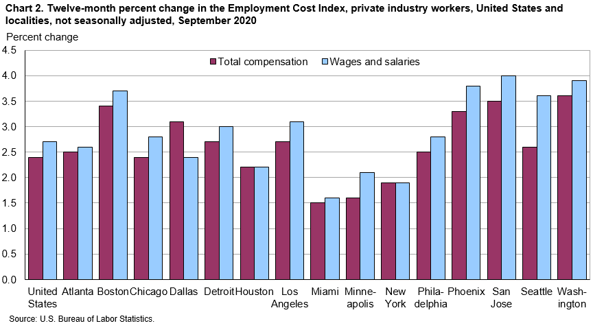 Chart 2. Twelve-month percent change in the Employment Cost Index, private industry workers, United States and localities, not seasonally adjusted, September 2020