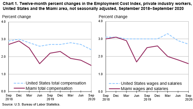 Chart 1. Twelve-month percent changes in the Employment Cost Index, private industry workers, United States and the Miami area, not seasonally adjusted, September 2018–September 2020