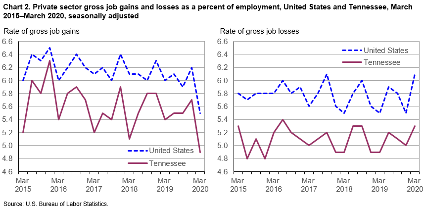 Chart 2. Private sector gross job gains and losses as a percent of employment, United States and Tennessee, March 2015–March 2020, seasonally adjusted