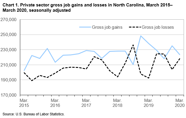 Chart 1. Private sector gross job gains and losses in North Carolina, March 2015-March 2020, seasonally adjusted