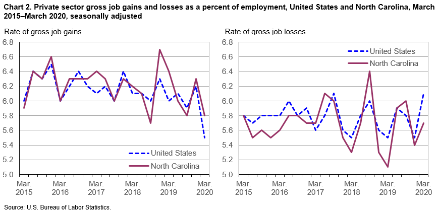 Chart 2. Private sector gross job gains and losses as a percent of employment, United States and North Carolina, March 2015–March 2020, seasonally adjusted