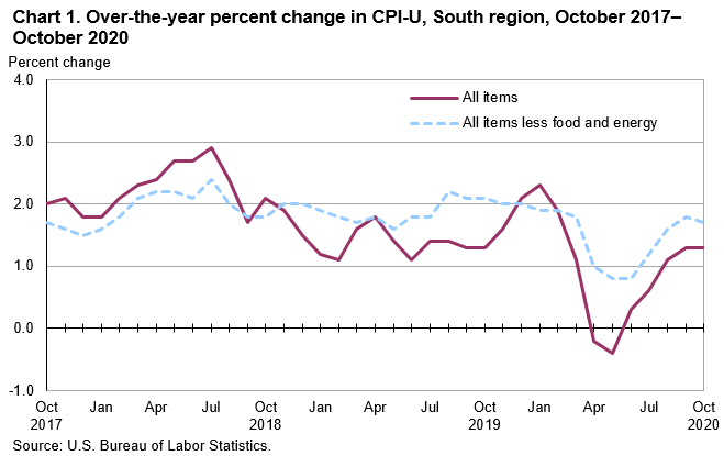 Chart 1. Over-the-year percent change in CPI-U, South region, October 2017–October 2020