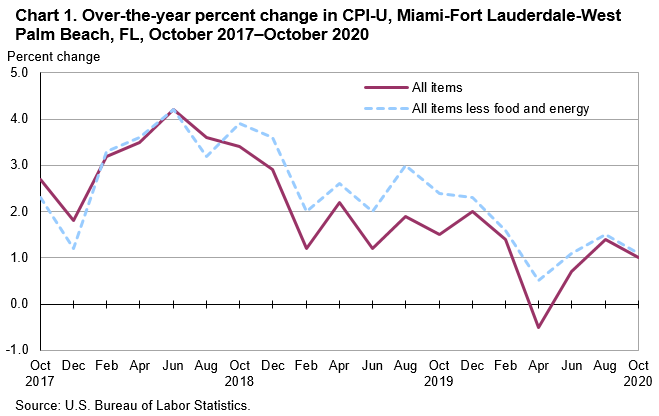 Chart 1. Over-the-year percent change in CPI-U, Miami-Fort Lauderdale-West Palm Beach, FL, October 2017—October 2020