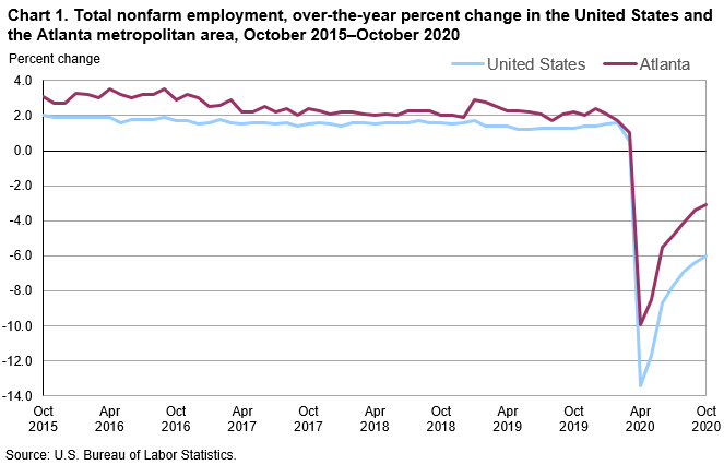 Chart 1. Total nonfarm employment, over-the-year percent change in the United States and the Atlanta metropolitan area, October 2015–October 2020