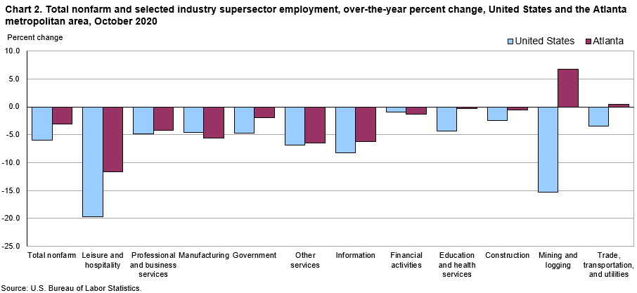 Chart 2. Total nonfarm and selected industry supersector employment, over-the-year percent change, United States and the Atlanta metropolitan area, October 2020
