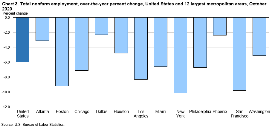 Chart 3. Total nonfarm employment, over-the-year percent change, United States and 12 largest metropolitan areas, October 2020