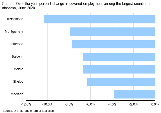 Chart 1. Over-the-year percent change in covered employment among the largest counties in Alabama, June 2020