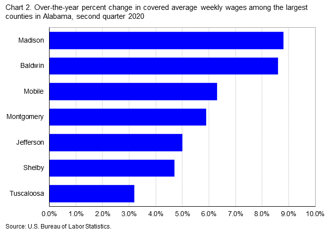 Chart 2. Over-the-year percent change in covered average weekly wages among the largest counties in Alabama, second quarter 2020